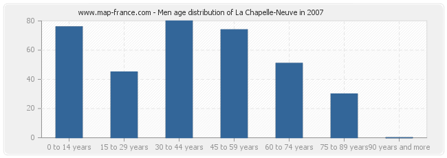 Men age distribution of La Chapelle-Neuve in 2007